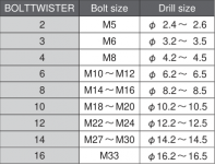 Zestaw wykrętaków nasadowych do urwanych śrub 3/8